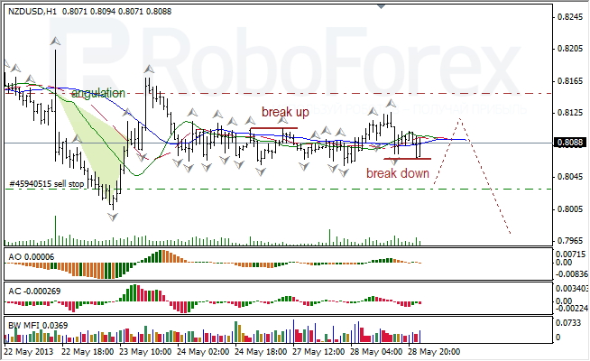 Анализ индикаторов Б. Вильямса для NZD/USD на 29.05.2013