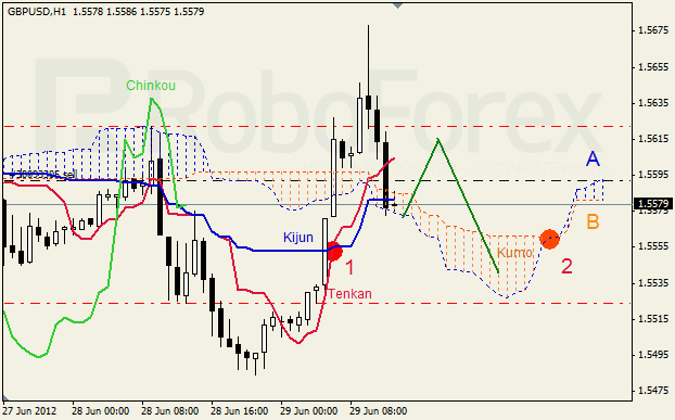 Анализ индикатора Ишимоку для пары GBP USD Фунт - доллар на 29 июня 2012