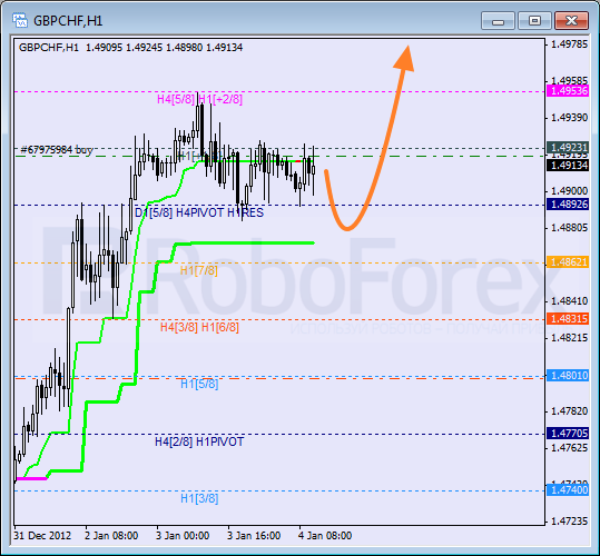 Анализ уровней Мюррея для пары GBP CHF Фунт к Швейцарскому франку на 4 января 2013