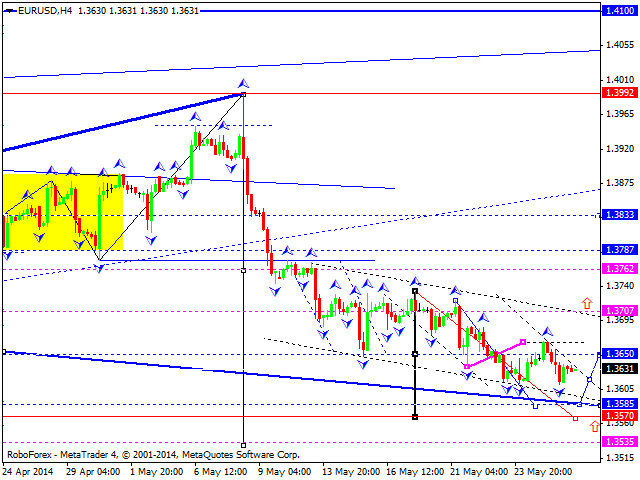 EURUSD