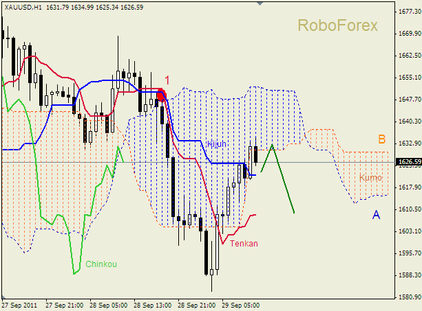 Анализ индикатора Ишимоку для  GOLD Золото на 29 сентября 2011