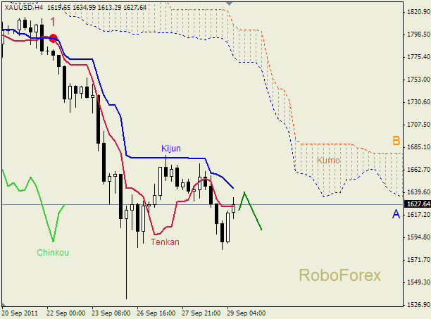 Анализ индикатора Ишимоку для  GOLD Золото на 29 сентября 2011