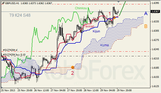 Анализ индикатора Ишимоку для GBP/USD на 02.12.2013