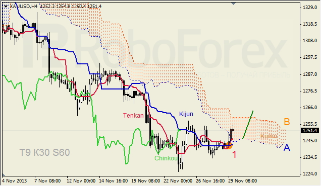 Анализ индикатора Ишимоку для GOLD на 02.12.2013