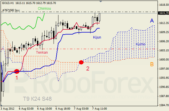 Анализ индикатора Ишимоку для  GOLD Золото на 7 августа 2012