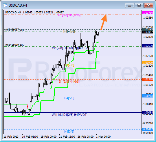 Анализ уровней Мюррея для пары USD CAD Канадский доллар на 1 марта 2013