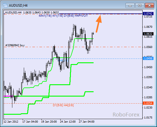 Анализ уровней Мюррея для пары AUD USD Австралийский доллар на 31 января 2012