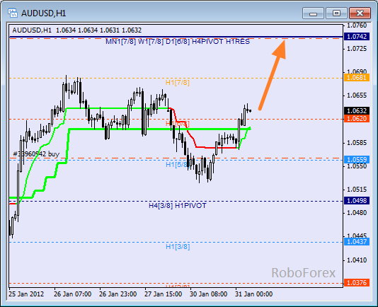 Анализ уровней Мюррея для пары AUD USD Австралийский доллар на 31 января 2012