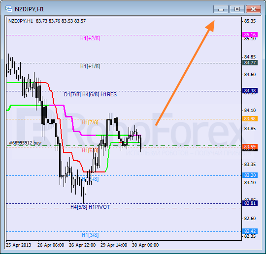 Анализ уровней Мюррея для пары NZD JPY Новозеландский доллар к Иене на 30 апреля 2013