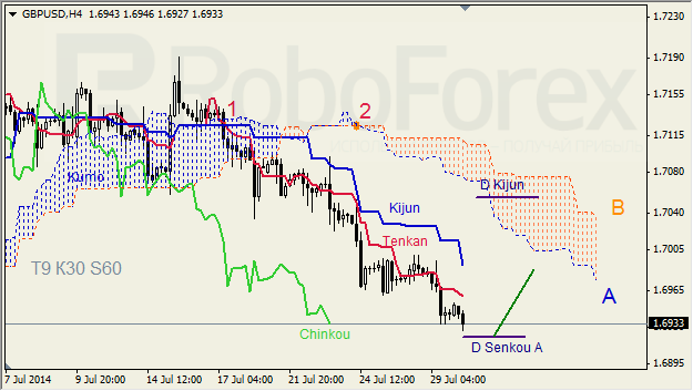 Анализ индикатора Ишимоку для GBP/USD и GOLD на 30.07.2014