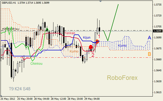 Анализ индикатора Ишимоку для пары GBP USD Фунт - доллар на 29 мая 2012