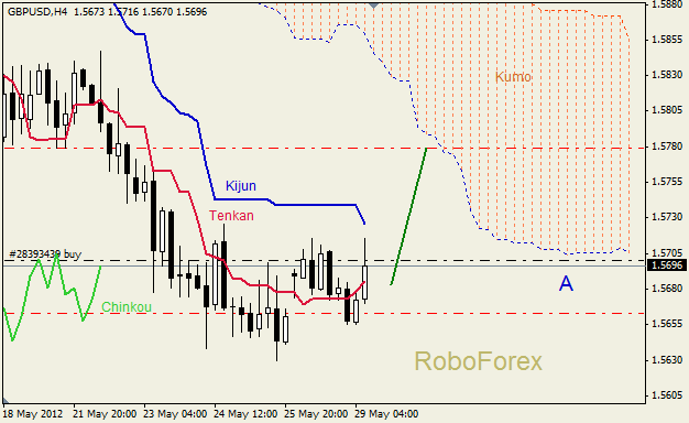 Анализ индикатора Ишимоку для пары GBP USD Фунт - доллар на 29 мая 2012