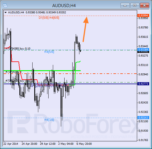 Анализ уровней Мюррея для пары AUD USD Австралийский доллар на 7 мая 2014
