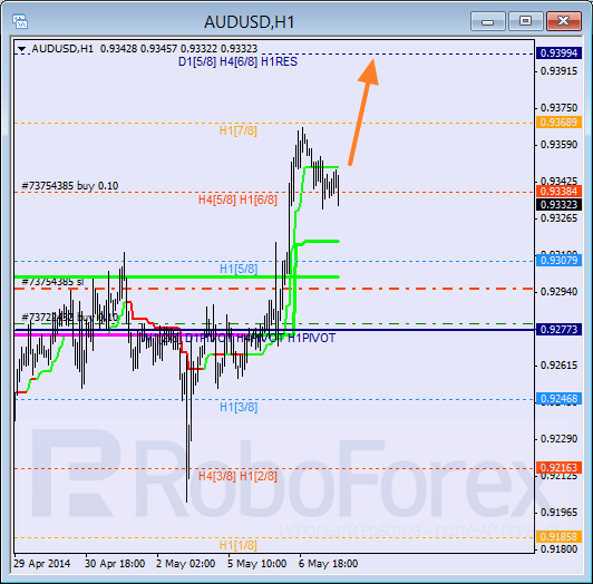 Анализ уровней Мюррея для пары AUD USD Австралийский доллар на 7 мая 2014