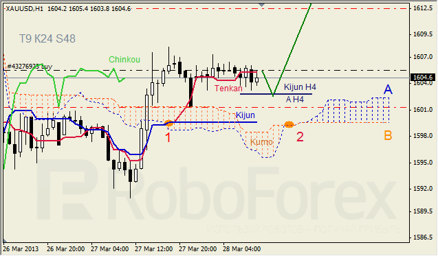 Анализ индикатора Ишимоку для GOLD на 28.03.2013