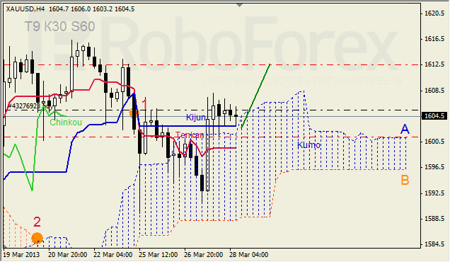 Анализ индикатора Ишимоку для GOLD на 28.03.2013
