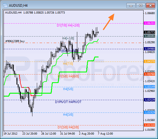 Анализ уровней Мюррея для пары AUD USD Австралийский доллар на 7 августа 2012
