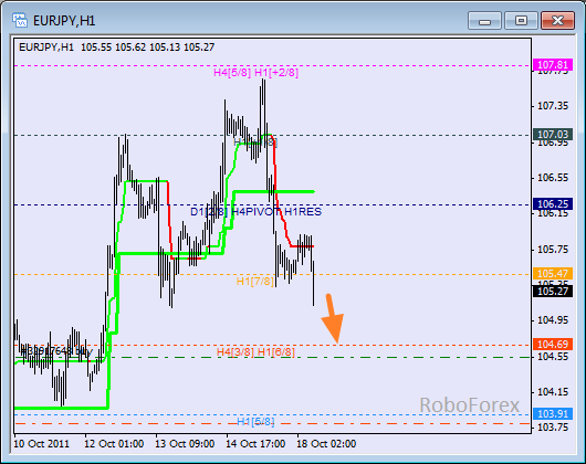 Анализ уровней Мюррея для пары EUR JPY  Евро к Японской йене на 18 октября 2011