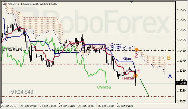 Анализ индикатора Ишимоку для GBP/USD на 27.06.2013