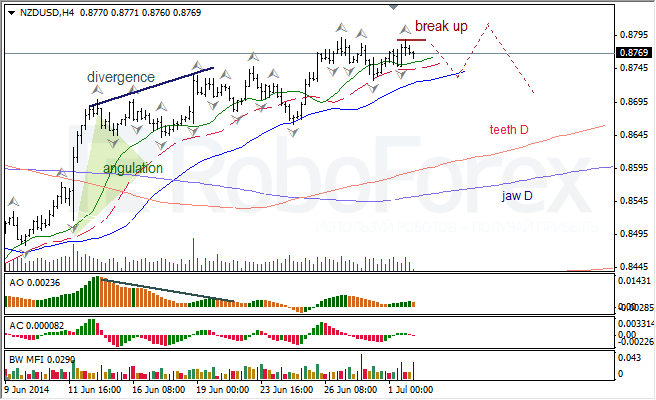 Анализ индикаторов Б. Вильямса для USD/CAD и NZD/USD на 02.07.2014