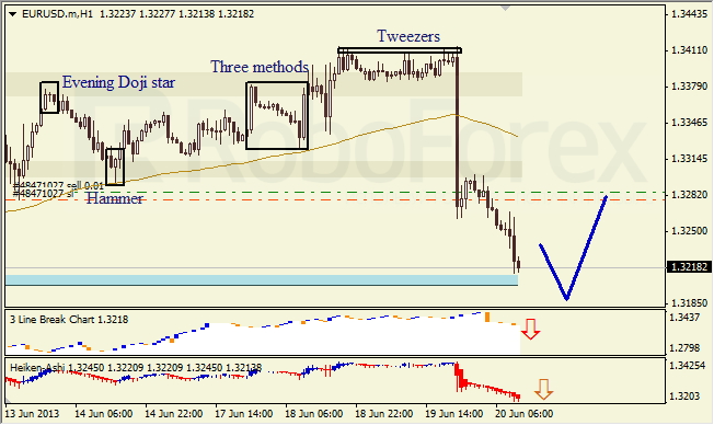Анализ японских свечей для EUR/USD на 20.06.2013