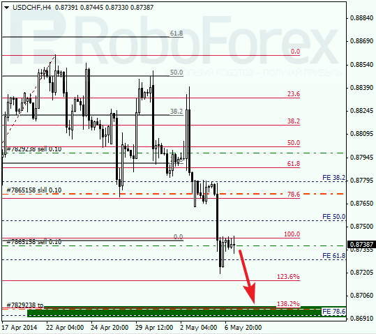 Анализ по Фибоначчи для USD/CHF Доллар франк на 7 мая 2014
