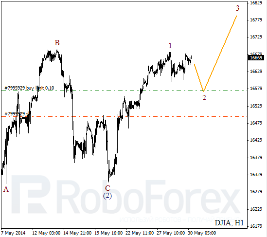Волновой анализ на 30 мая 2014 Индекс DJIA Доу-Джонс
