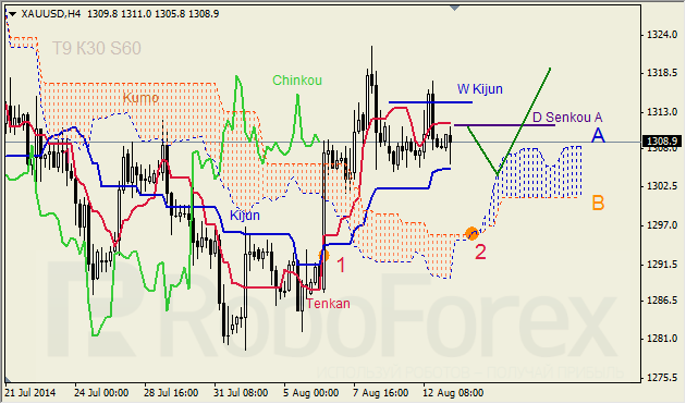 Анализ индикатора Ишимоку для GBP/USD и GOLD на 13.08.2014