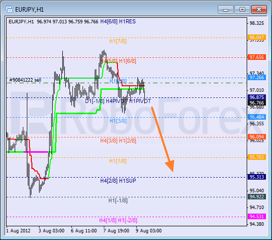 Анализ уровней Мюррея для пары EUR JPY Евро к Японской иене на 9 августа 2012