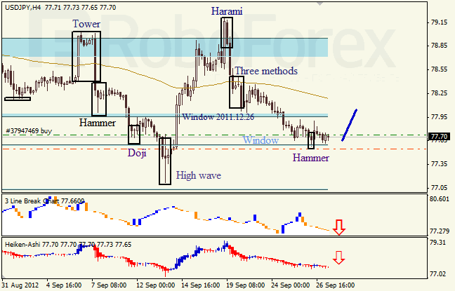 Анализ японских свечей для пары USD JPY Доллар - йена  на 27 сентября 2012