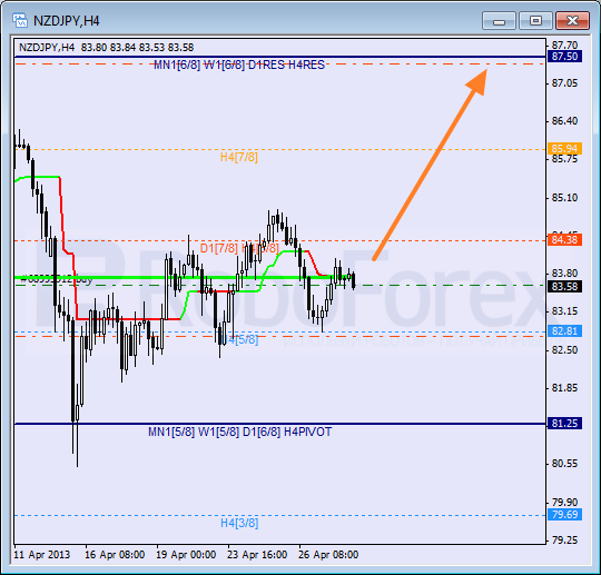 Анализ уровней Мюррея для пары NZD JPY Новозеландский доллар к Иене на 30 апреля 2013