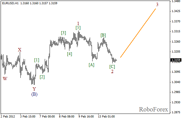 Волновой анализ пары EUR USD Евро Доллар на 14 февраля 2012