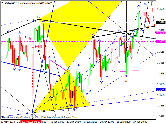 EURUSD
