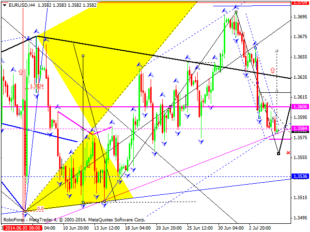 EURUSD