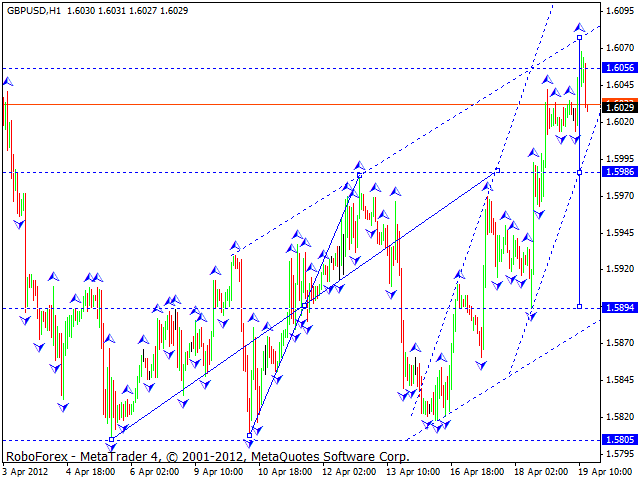 Технический анализ GBP/USD на 20.04.2012