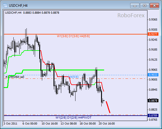 Анализ уровней Мюррея для пары USD CHF  Швейцарский франк на 21 октября 2011
