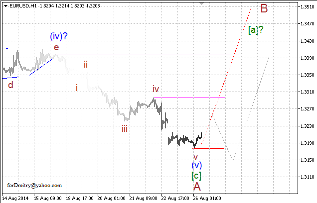 Волновой анализ EUR/USD, GBP/USD, USD/CHF и USD/JPY на 26.08.2014