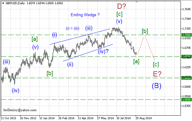 Волновой анализ EUR/USD, GBP/USD, USD/CHF и USD/JPY на 26.08.2014