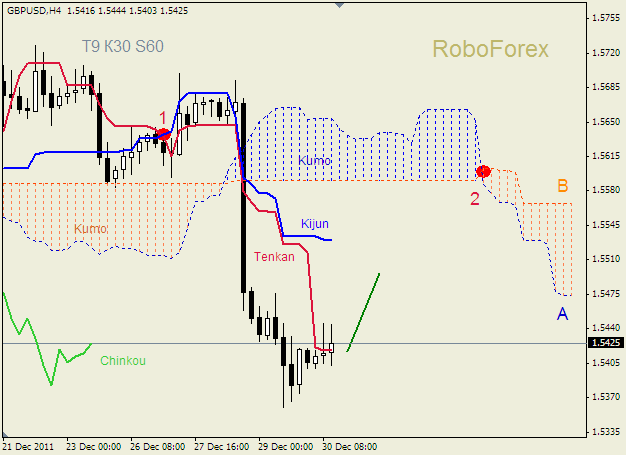 Анализ индикатора Ишимоку для пары  GBP USD  Фунт - доллар на 30 декабря 2011