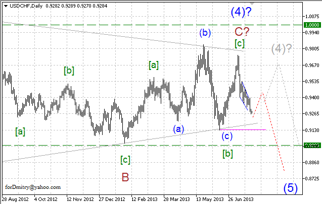 Волновой анализ пары USD/CHF на 29.07.2013