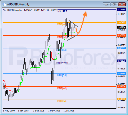 Анализ уровней Мюррея на 2013 год для пары AUD USD Австралийский доллар