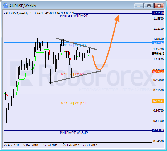 Анализ уровней Мюррея на 2013 год для пары AUD USD Австралийский доллар