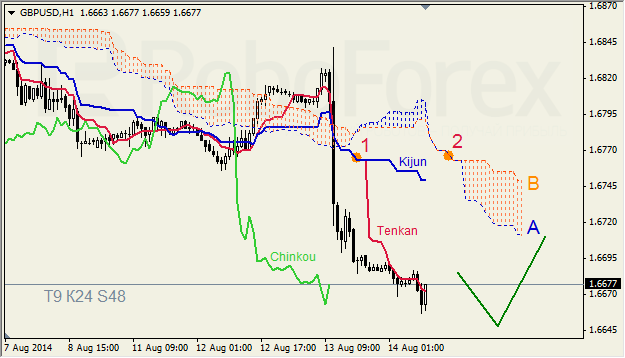 Анализ индикатора Ишимоку для GBP/USD и GOLD на 14.08.2014