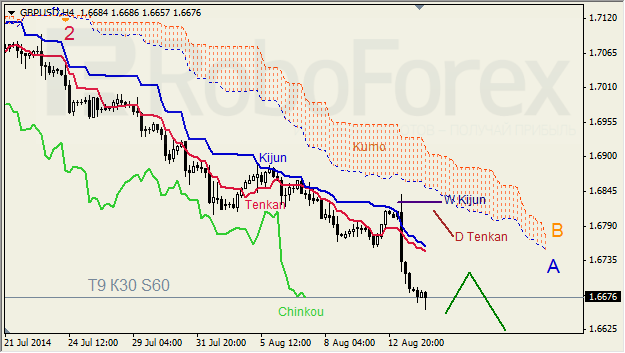 Анализ индикатора Ишимоку для GBP/USD и GOLD на 14.08.2014