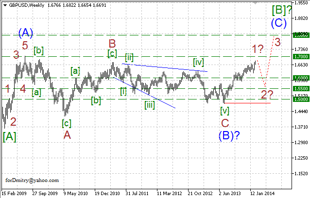 Волновой анализ EUR/USD, GBP/USD, USD/CHF и USD/JPY на 19.02.2014