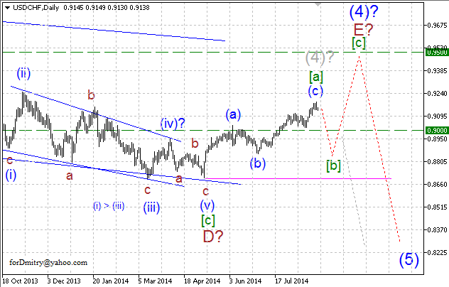 Волновой анализ EUR/USD, GBP/USD, USD/CHF и USD/JPY на 28.08.2014