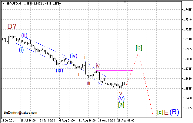 Волновой анализ EUR/USD, GBP/USD, USD/CHF и USD/JPY на 28.08.2014