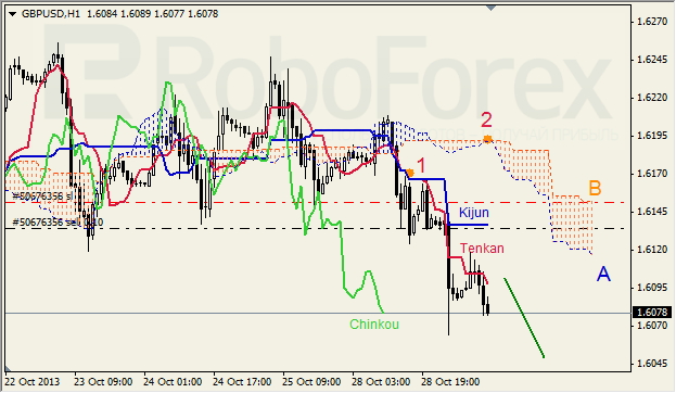 Анализ индикатора Ишимоку для GBP/USD на 29.10.2013