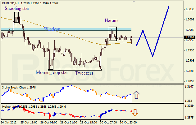 Анализ японских свечей для пары EUR USD Евро - доллар на 30 октября 2012