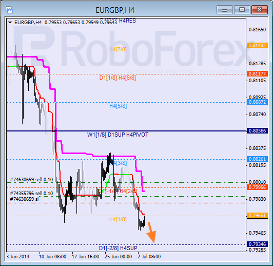 Анализ уровней Мюррея для пары EUR GBP Евро к Британскому фунту на 3 июля 2014
